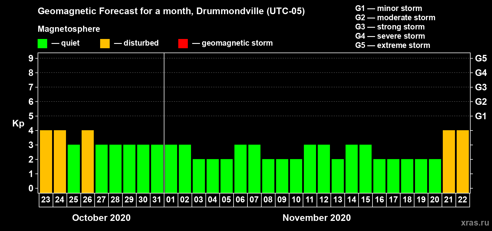 Forecast of the daily maximal value of geomagnetic index Kp for <b>1 month</b> (31 days) <b>from Oct 23, 2020 to Nov 22, 2020</b>