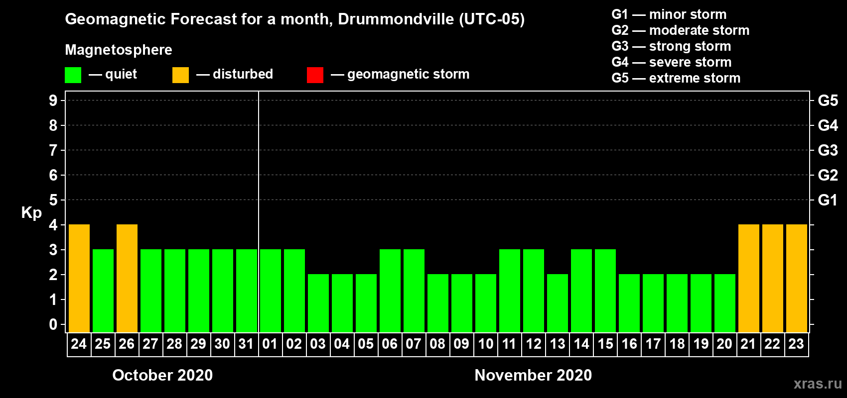 Forecast of the daily maximal value of geomagnetic index Kp for <b>1 month</b> (31 days) <b>from Oct 24, 2020 to Nov 23, 2020</b>
