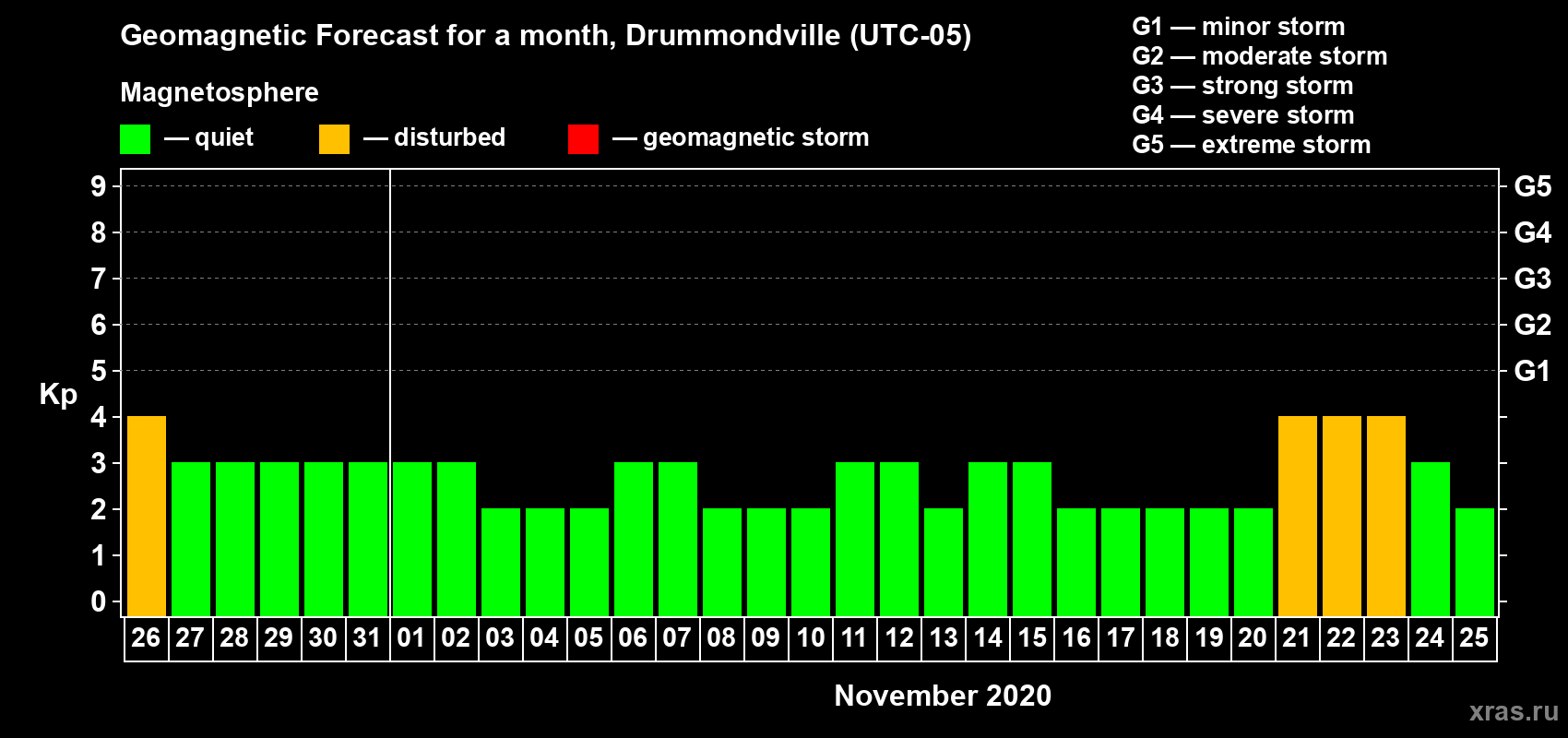 Forecast of the daily maximal value of geomagnetic index Kp for <b>1 month</b> (31 days) <b>from Oct 26, 2020 to Nov 25, 2020</b>