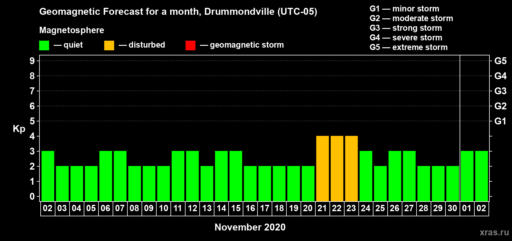 Forecast of the daily maximal value of geomagnetic index Kp for <b>1 month</b> (31 days) <b>from Nov 02, 2020 to Dec 02, 2020</b>