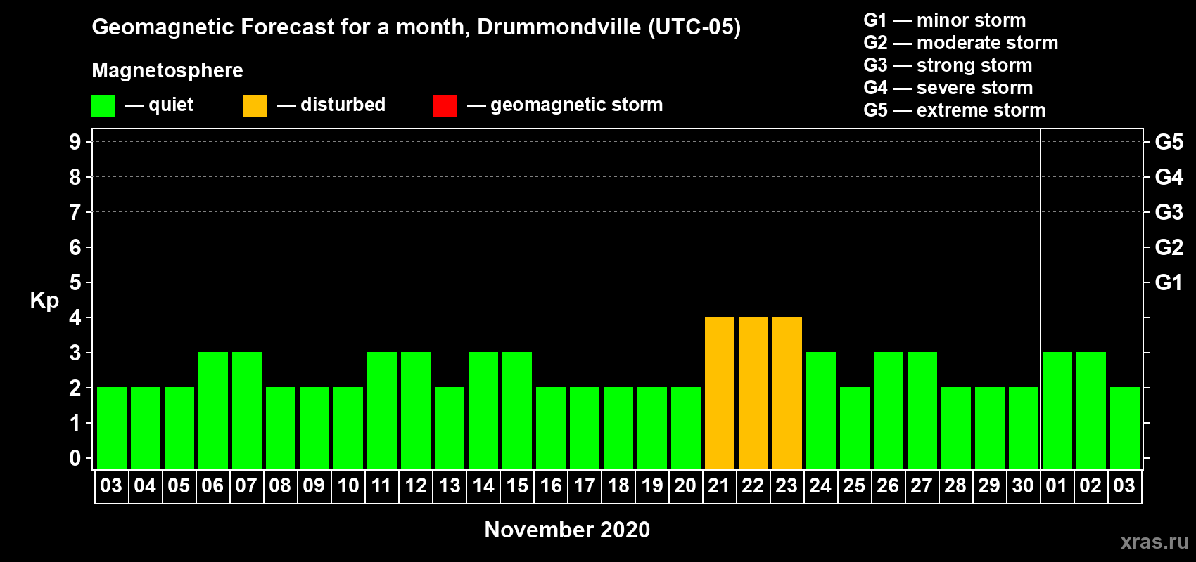 Forecast of the daily maximal value of geomagnetic index Kp for <b>1 month</b> (31 days) <b>from Nov 03, 2020 to Dec 03, 2020</b>