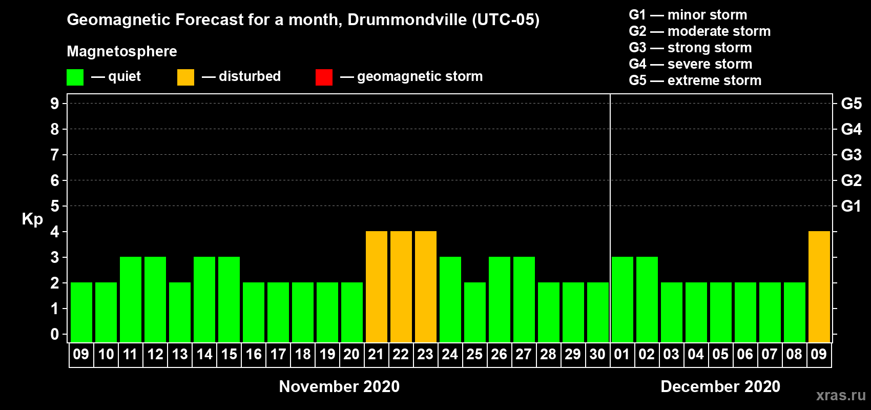 Forecast of the daily maximal value of geomagnetic index Kp for <b>1 month</b> (31 days) <b>from Nov 09, 2020 to Dec 09, 2020</b>