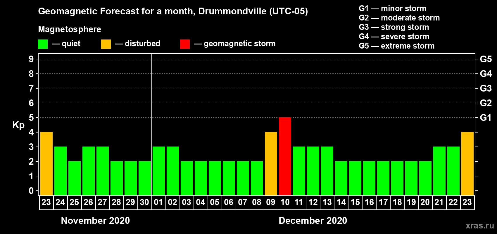 Forecast of the daily maximal value of geomagnetic index Kp for <b>1 month</b> (31 days) <b>from Nov 23, 2020 to Dec 23, 2020</b>