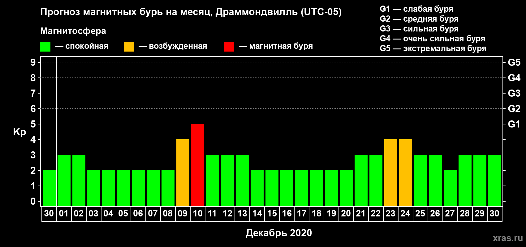 Прогноз максимального суточного геомагнитного индекса Kp на <b>1 месяц</b> (31 день) <b>с 30 ноября по 30 декабря 2020 г</b>