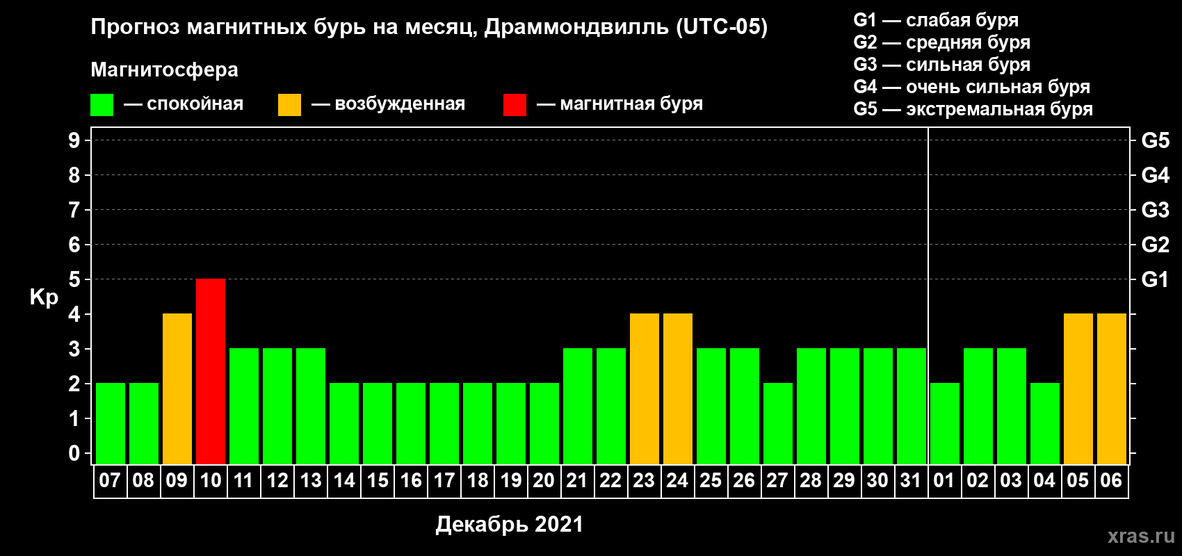 Прогноз максимального суточного геомагнитного индекса Kp на <b>1 месяц</b> (31 день) <b>с 07 декабря 2020 г по 06 января 2021 г</b>