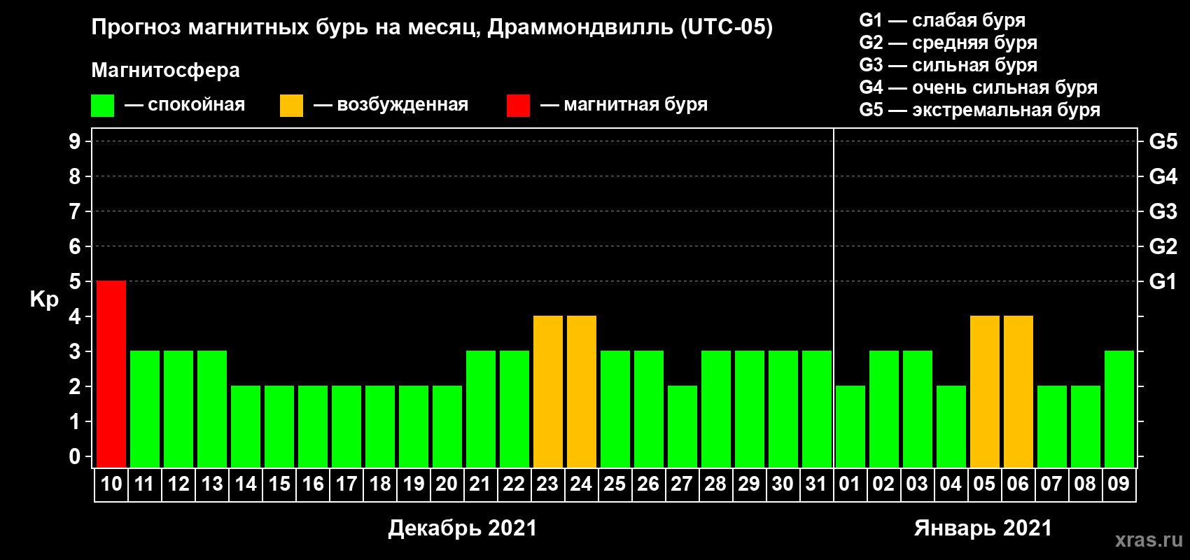 Прогноз максимального суточного геомагнитного индекса Kp на <b>1 месяц</b> (31 день) <b>с 10 декабря 2020 г по 09 января 2021 г</b>