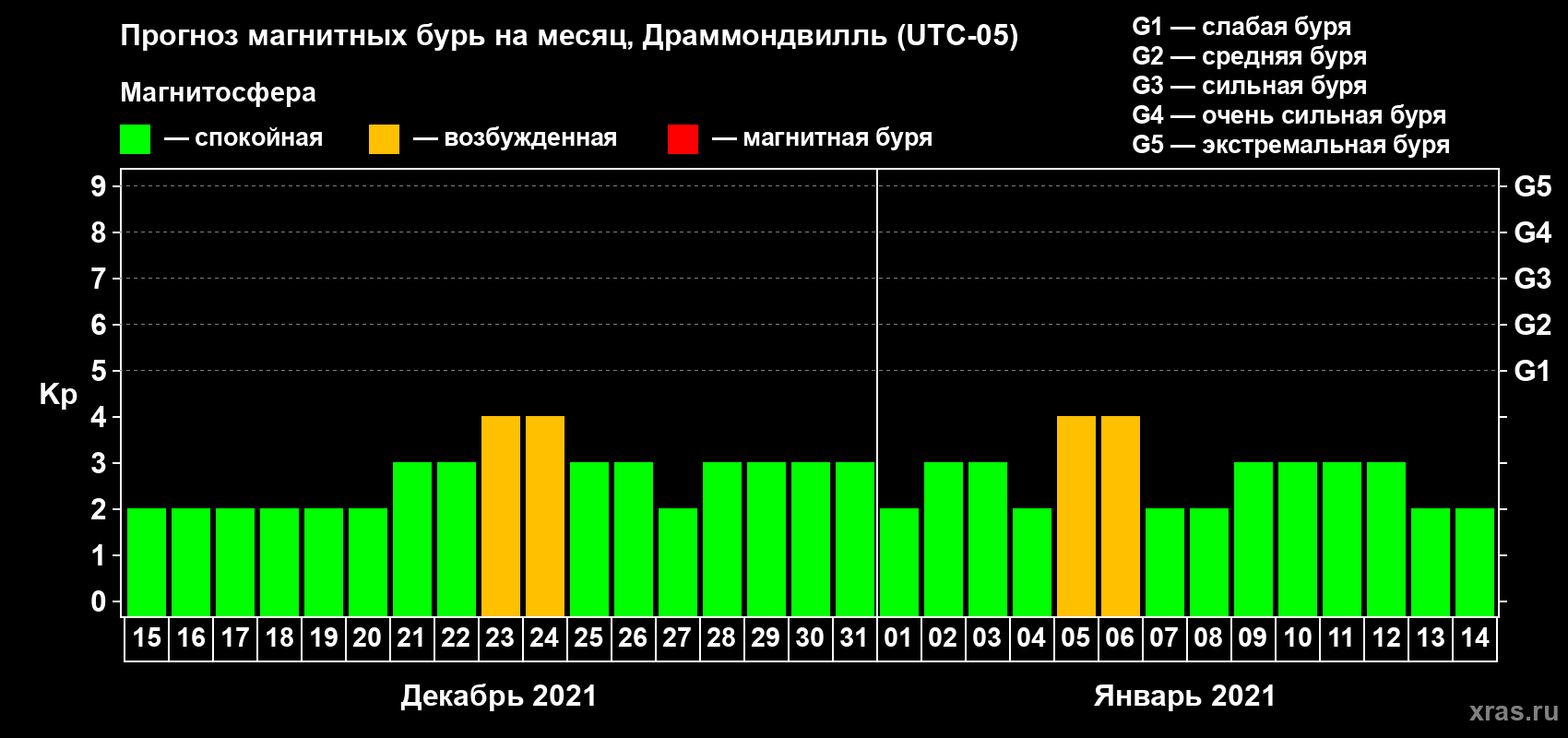 Прогноз максимального суточного геомагнитного индекса Kp на <b>1 месяц</b> (31 день) <b>с 15 декабря 2020 г по 14 января 2021 г</b>