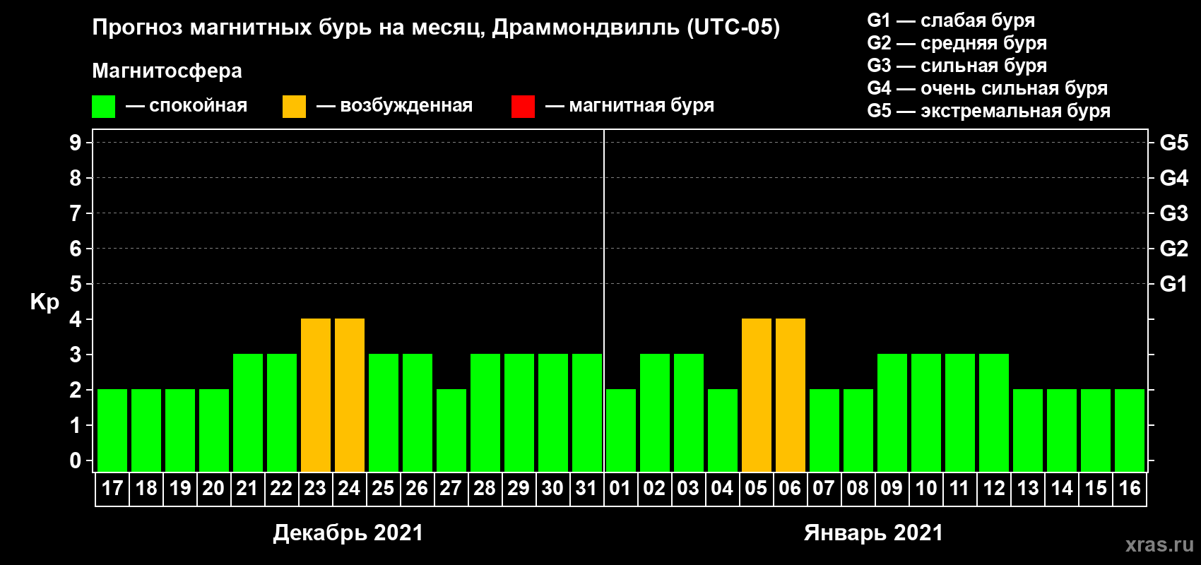 Прогноз максимального суточного геомагнитного индекса Kp на <b>1 месяц</b> (31 день) <b>с 17 декабря 2020 г по 16 января 2021 г</b>