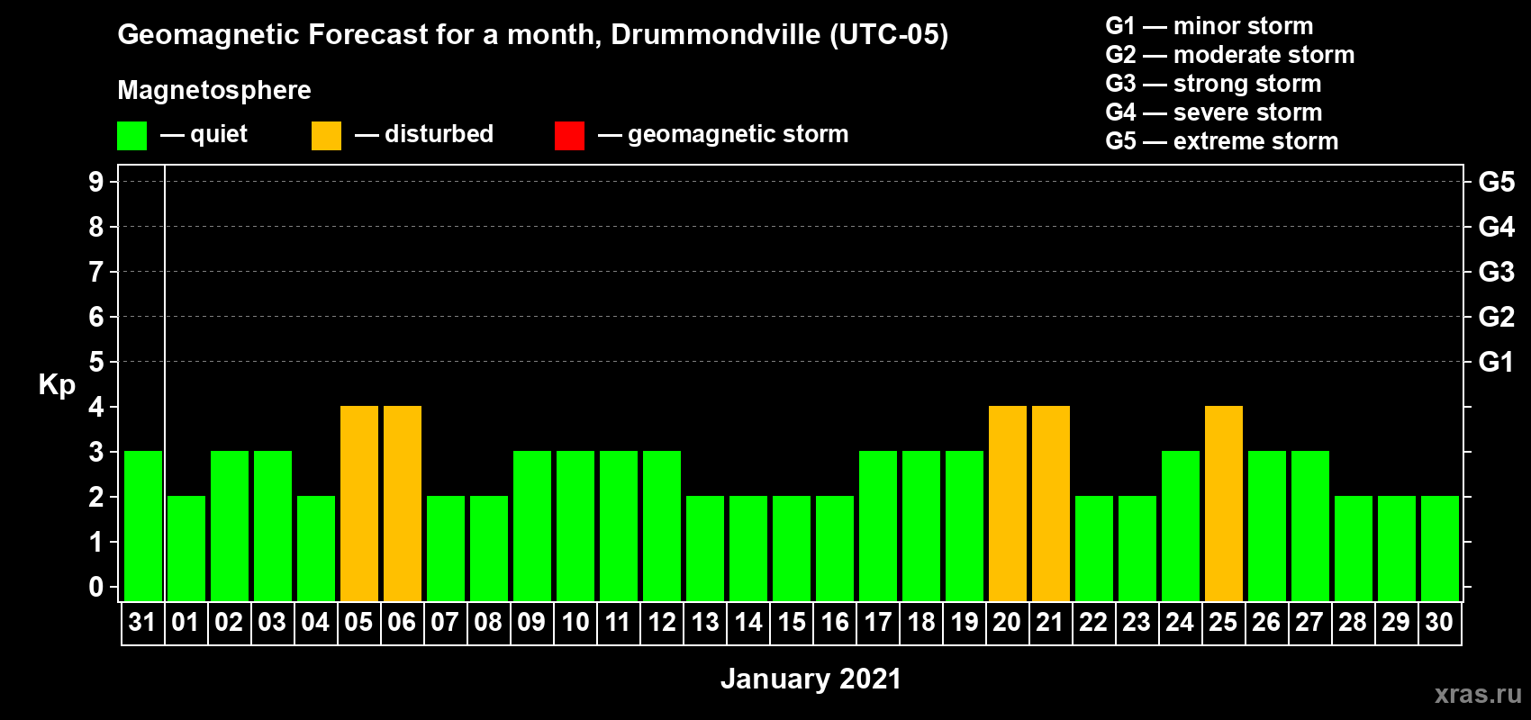 Forecast of the daily maximal value of geomagnetic index Kp for <b>1 month</b> (31 days) <b>from Dec 31, 2020 to Jan 30, 2021</b>