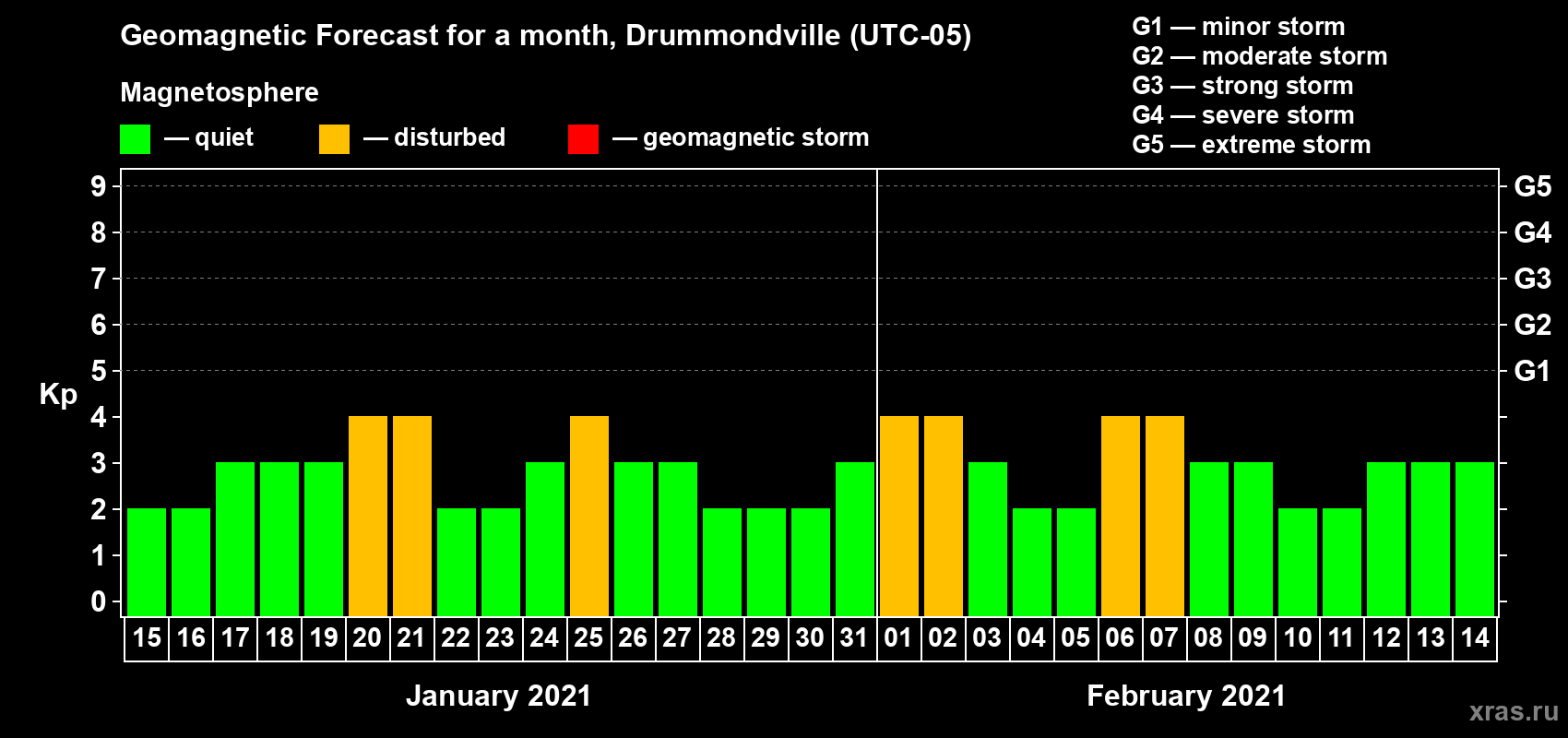 Forecast of the daily maximal value of geomagnetic index Kp for <b>1 month</b> (31 days) <b>from Jan 15, 2021 to Feb 14, 2021</b>