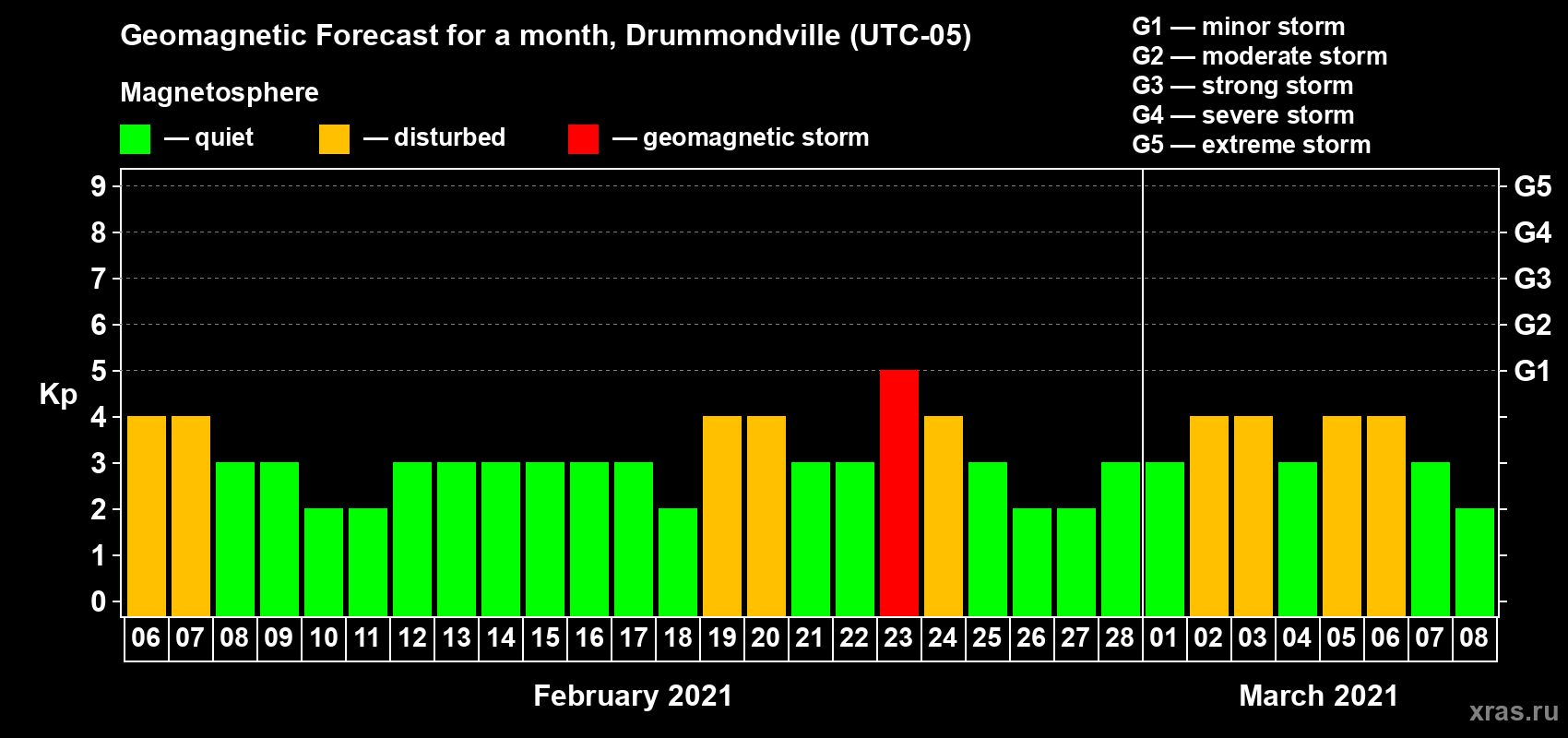 Forecast of the daily maximal value of geomagnetic index Kp for <b>1 month</b> (31 days) <b>from Feb 06, 2021 to Mar 08, 2021</b>