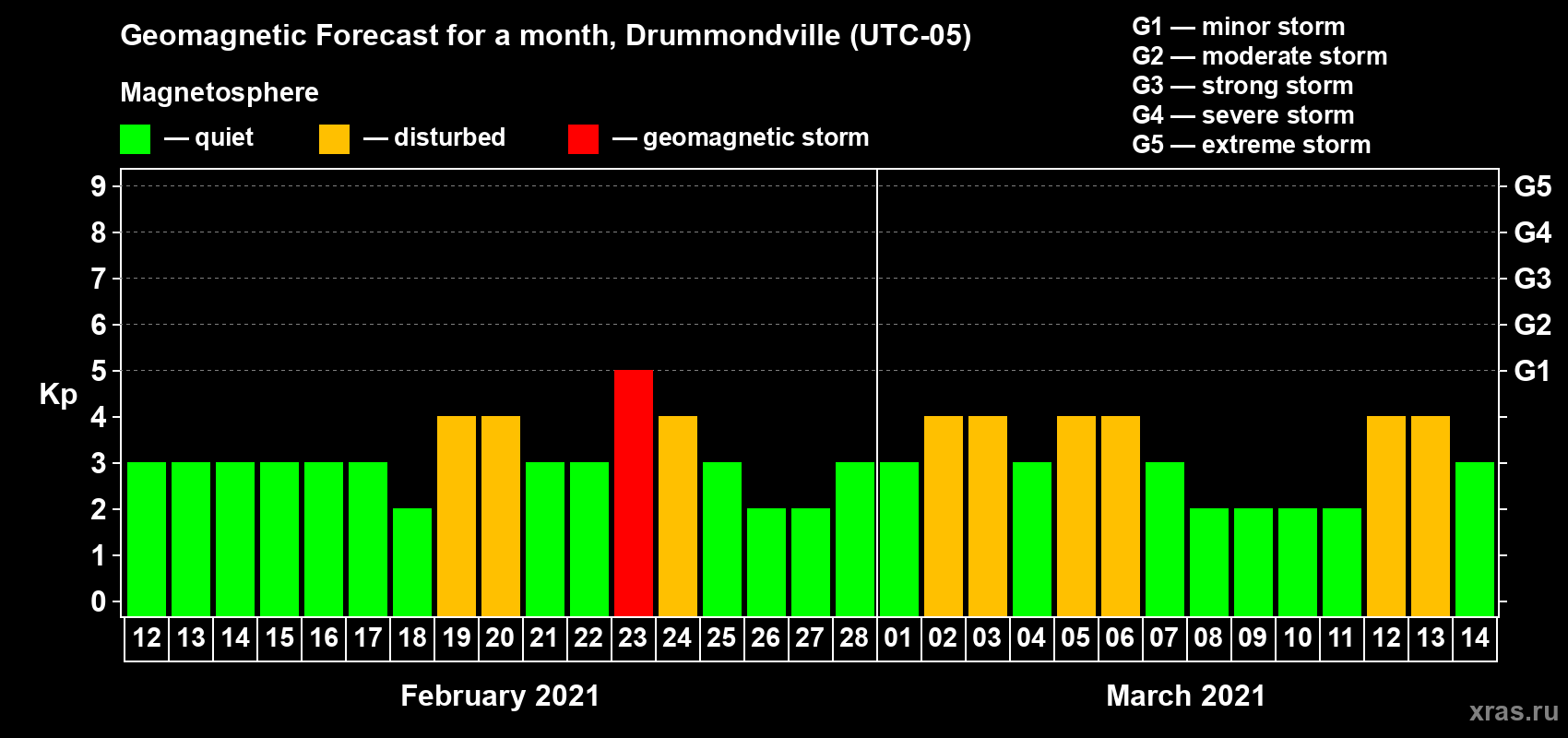 Forecast of the daily maximal value of geomagnetic index Kp for <b>1 month</b> (31 days) <b>from Feb 12, 2021 to Mar 14, 2021</b>