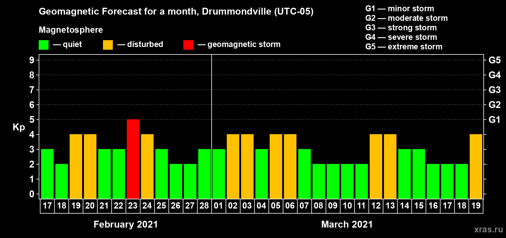 Forecast of the daily maximal value of geomagnetic index Kp for <b>1 month</b> (31 days) <b>from Feb 17, 2021 to Mar 19, 2021</b>