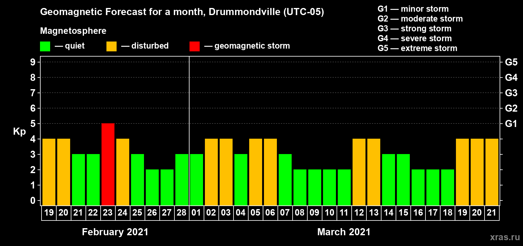 Forecast of the daily maximal value of geomagnetic index Kp for <b>1 month</b> (31 days) <b>from Feb 19, 2021 to Mar 21, 2021</b>