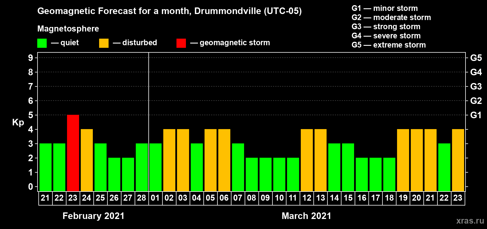 Forecast of the daily maximal value of geomagnetic index Kp for <b>1 month</b> (31 days) <b>from Feb 21, 2021 to Mar 23, 2021</b>