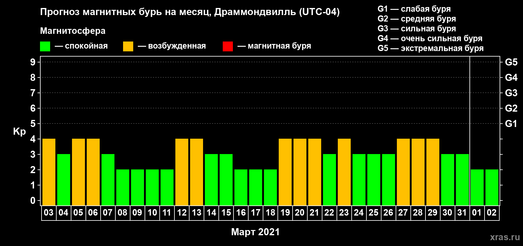Прогноз максимального суточного геомагнитного индекса Kp на <b>1 месяц</b> (31 день) <b>с 03 марта по 02 апреля 2021 г</b>