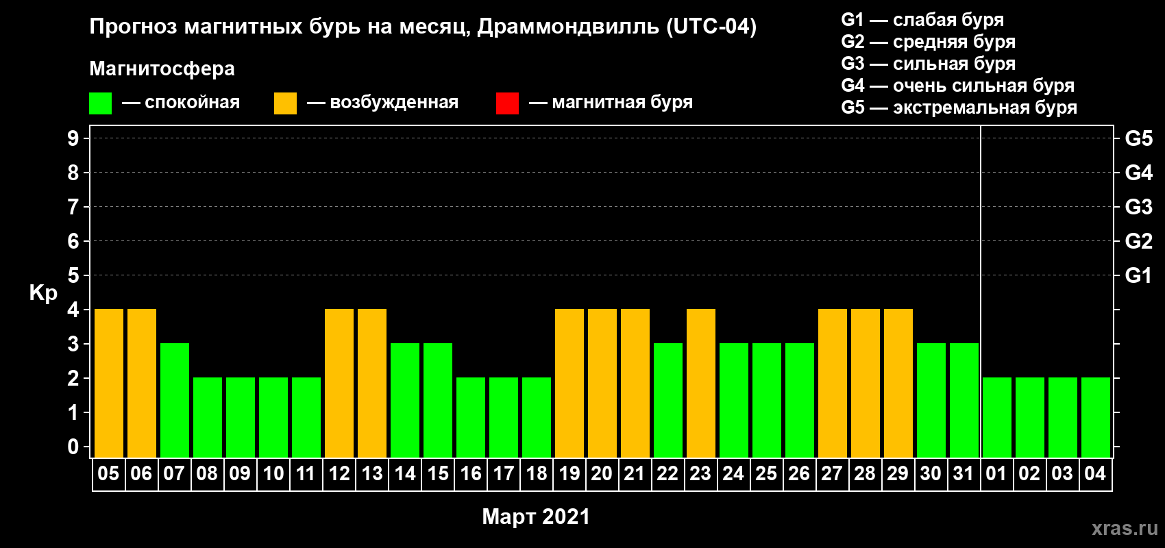 Прогноз максимального суточного геомагнитного индекса Kp на <b>1 месяц</b> (31 день) <b>с 05 марта по 04 апреля 2021 г</b>