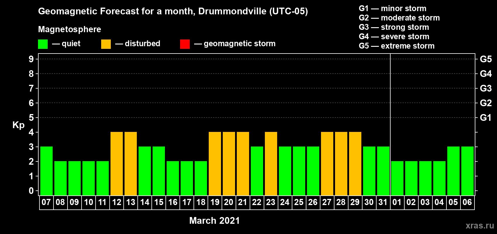 Forecast of the daily maximal value of geomagnetic index Kp for <b>1 month</b> (31 days) <b>from Mar 07, 2021 to Apr 06, 2021</b>