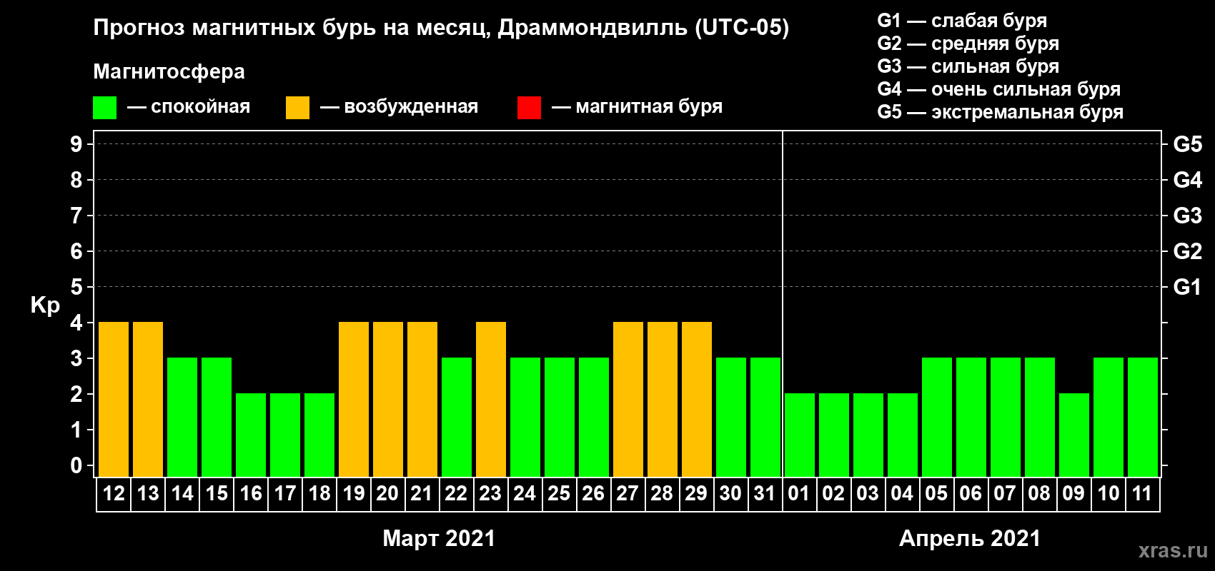 Прогноз максимального суточного геомагнитного индекса Kp на <b>1 месяц</b> (31 день) <b>с 12 марта по 11 апреля 2021 г</b>
