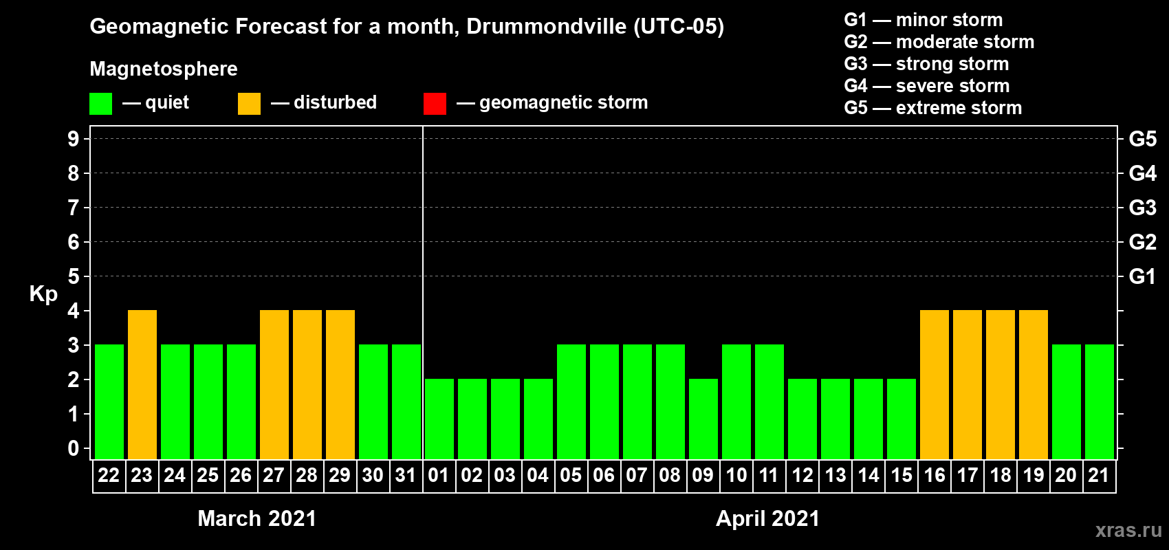 Forecast of the daily maximal value of geomagnetic index Kp for <b>1 month</b> (31 days) <b>from Mar 22, 2021 to Apr 21, 2021</b>