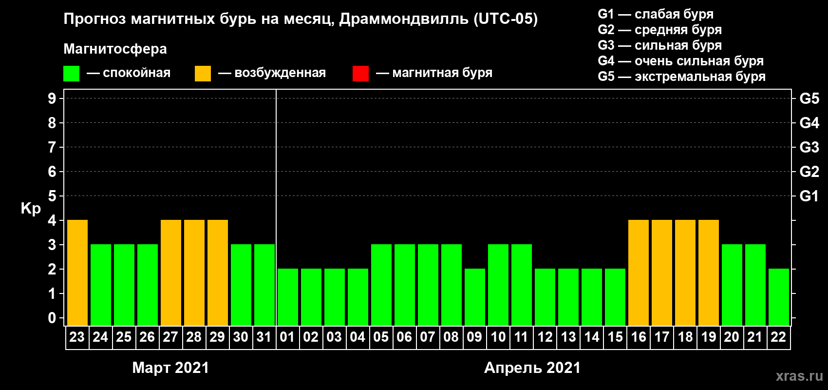 Прогноз максимального суточного геомагнитного индекса Kp на <b>1 месяц</b> (31 день) <b>с 23 марта по 22 апреля 2021 г</b>