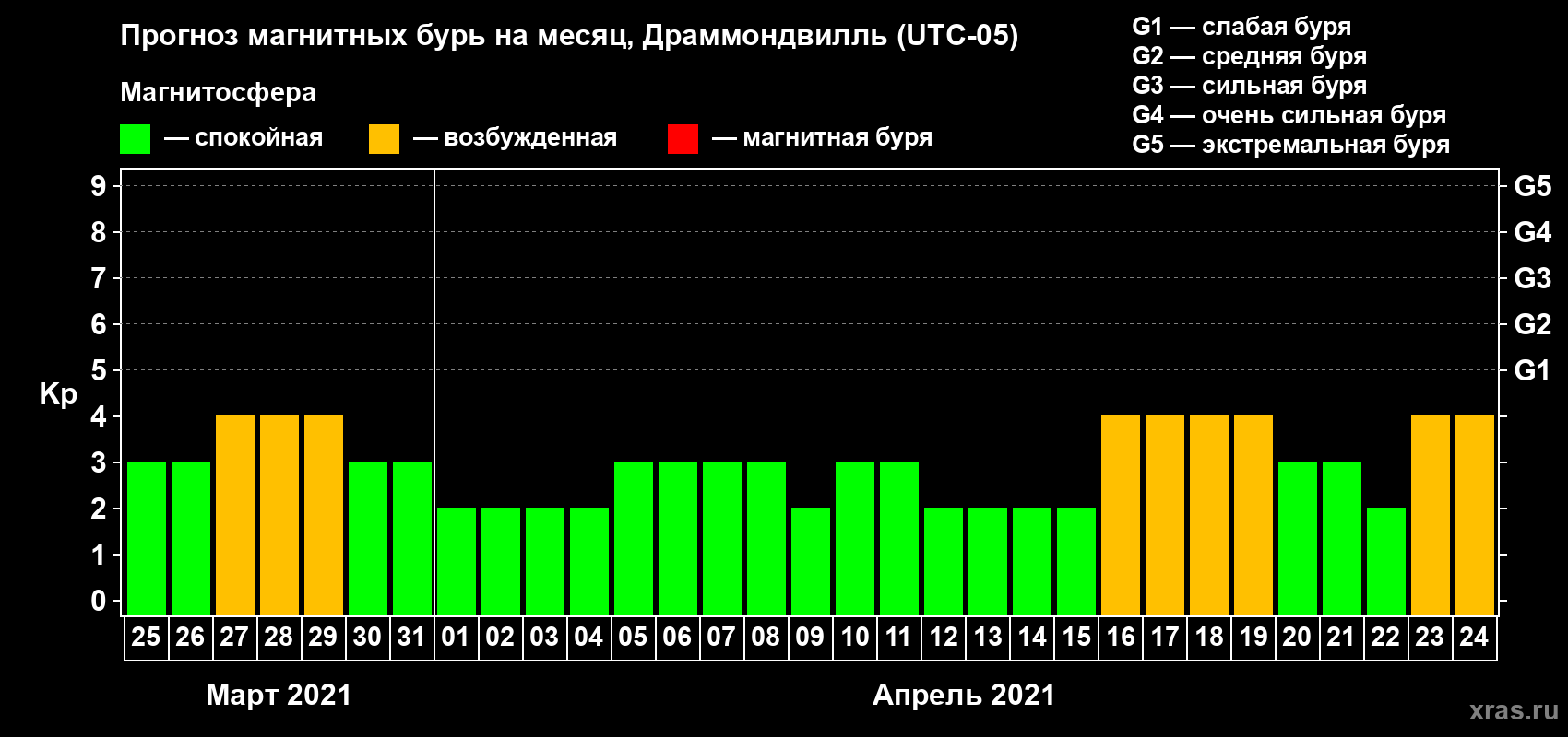 Прогноз максимального суточного геомагнитного индекса Kp на <b>1 месяц</b> (31 день) <b>с 25 марта по 24 апреля 2021 г</b>