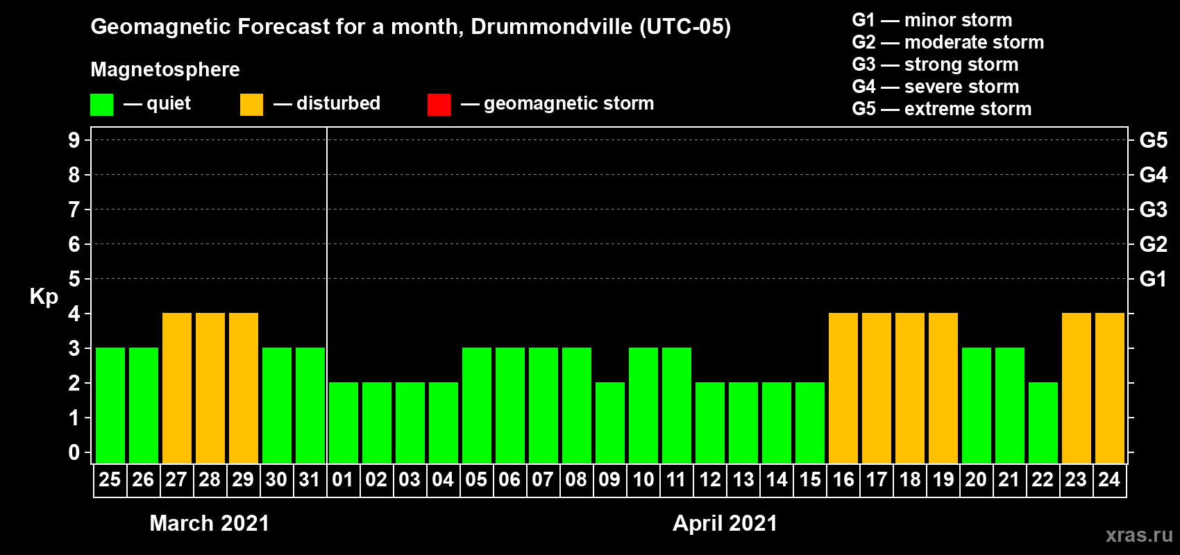 Forecast of the daily maximal value of geomagnetic index Kp for <b>1 month</b> (31 days) <b>from Mar 25, 2021 to Apr 24, 2021</b>