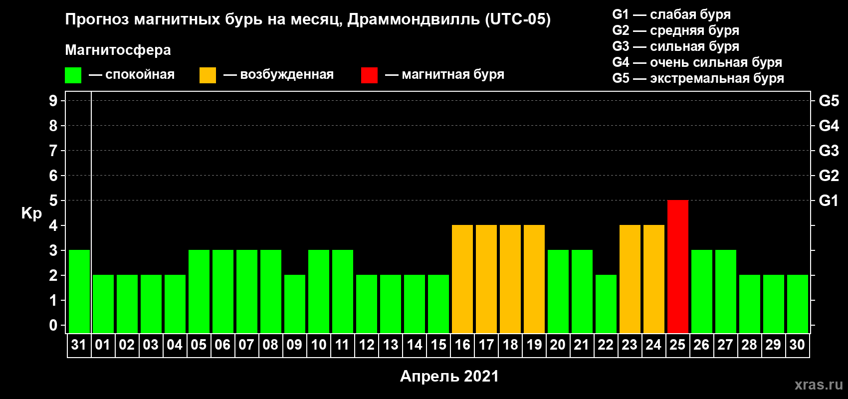 Прогноз максимального суточного геомагнитного индекса Kp на <b>1 месяц</b> (31 день) <b>с 31 марта по 30 апреля 2021 г</b>