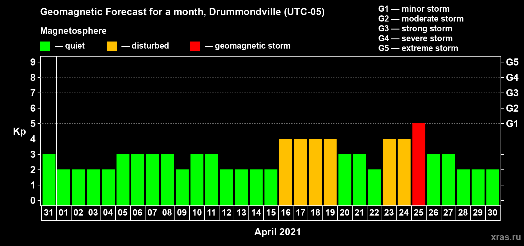 Forecast of the daily maximal value of geomagnetic index Kp for <b>1 month</b> (31 days) <b>from Mar 31, 2021 to Apr 30, 2021</b>