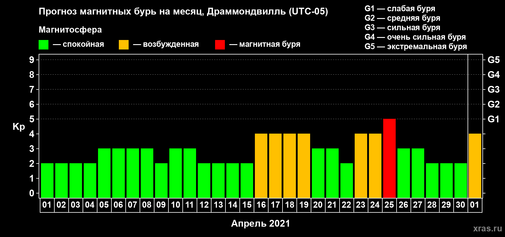 Прогноз максимального суточного геомагнитного индекса Kp на <b>1 месяц</b> (31 день) <b>с 01 апреля по 01 мая 2021 г</b>