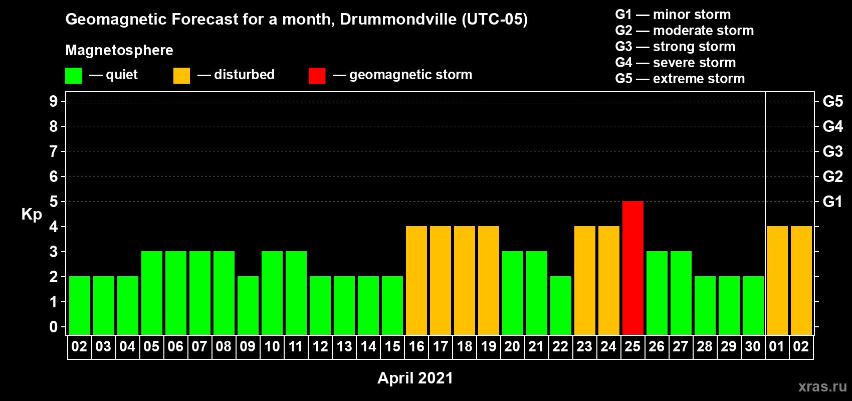 Forecast of the daily maximal value of geomagnetic index Kp for <b>1 month</b> (31 days) <b>from Apr 02, 2021 to May 02, 2021</b>