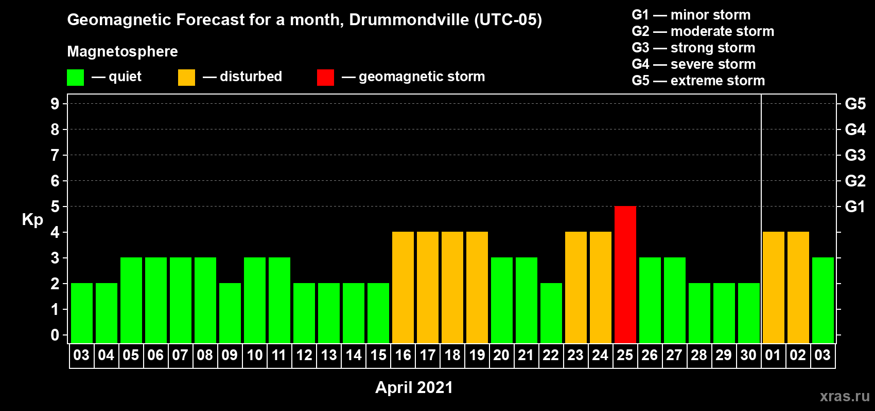 Forecast of the daily maximal value of geomagnetic index Kp for <b>1 month</b> (31 days) <b>from Apr 03, 2021 to May 03, 2021</b>