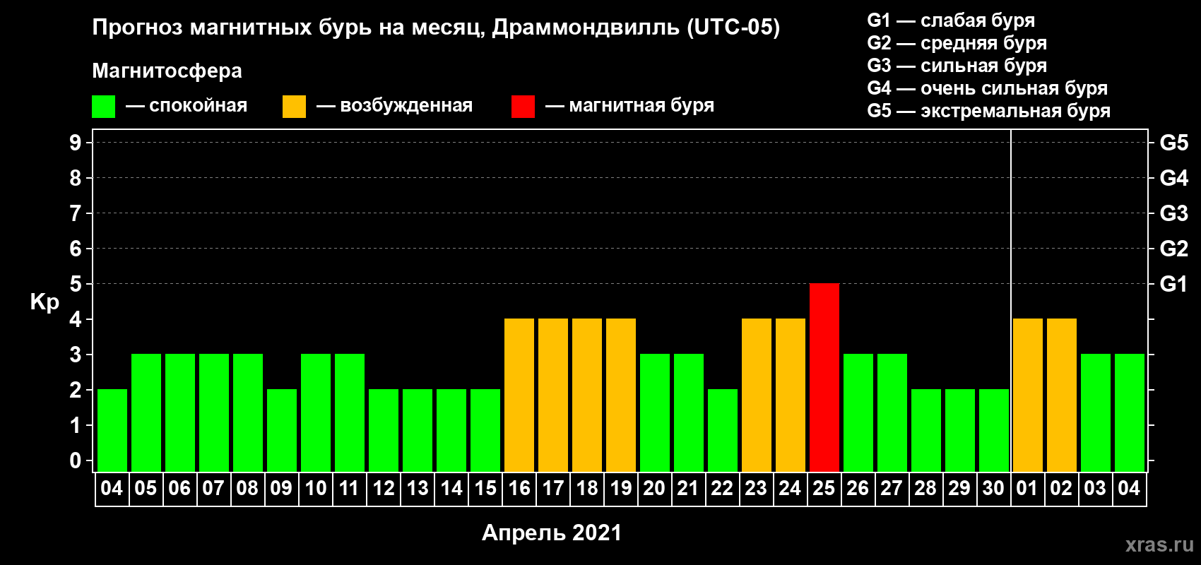 Прогноз максимального суточного геомагнитного индекса Kp на <b>1 месяц</b> (31 день) <b>с 04 апреля по 04 мая 2021 г</b>