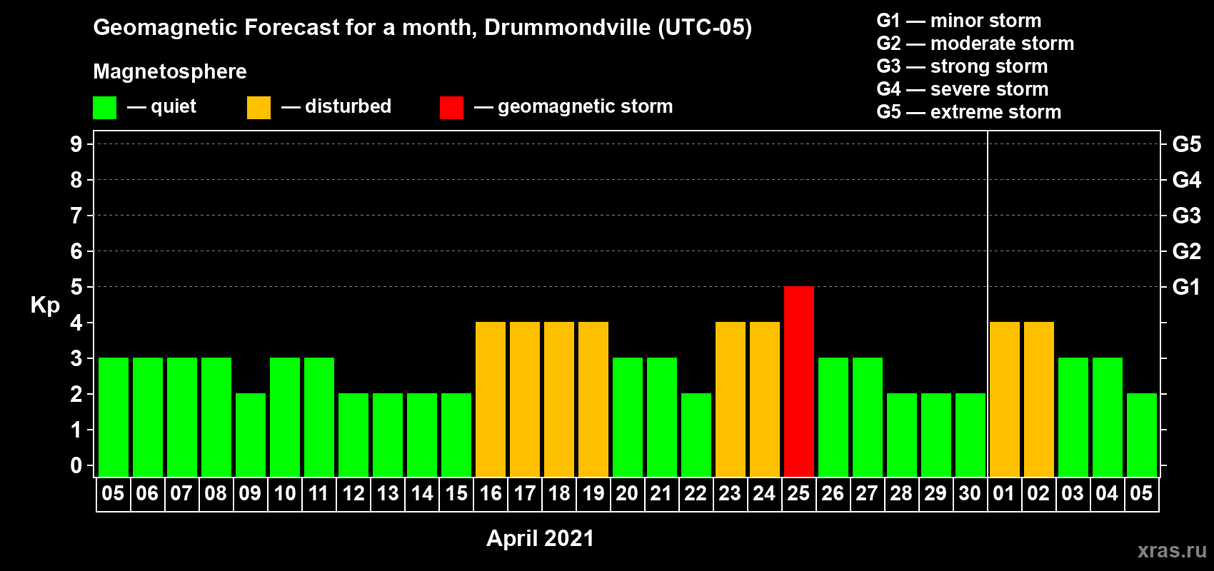 Forecast of the daily maximal value of geomagnetic index Kp for <b>1 month</b> (31 days) <b>from Apr 05, 2021 to May 05, 2021</b>