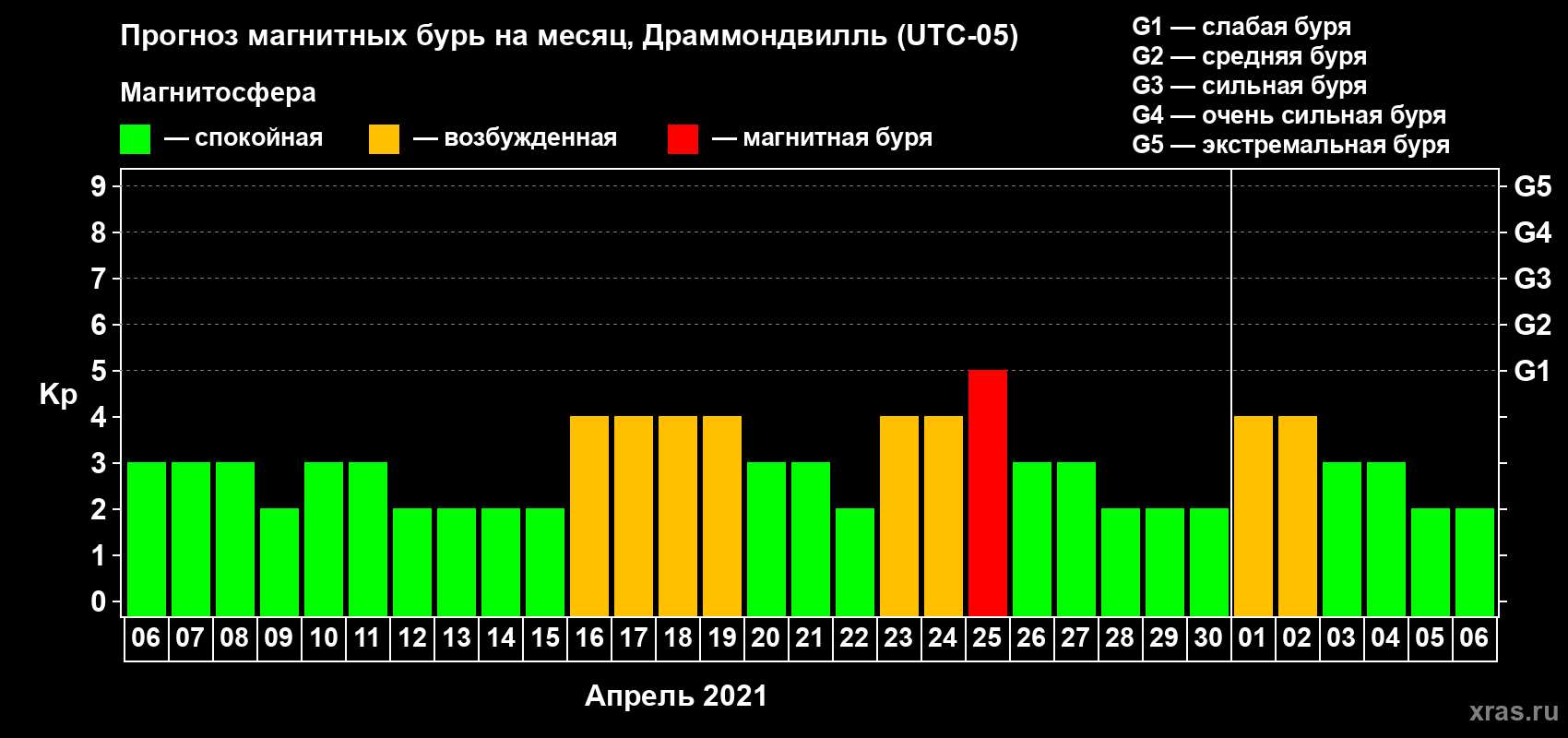 Прогноз максимального суточного геомагнитного индекса Kp на <b>1 месяц</b> (31 день) <b>с 06 апреля по 06 мая 2021 г</b>