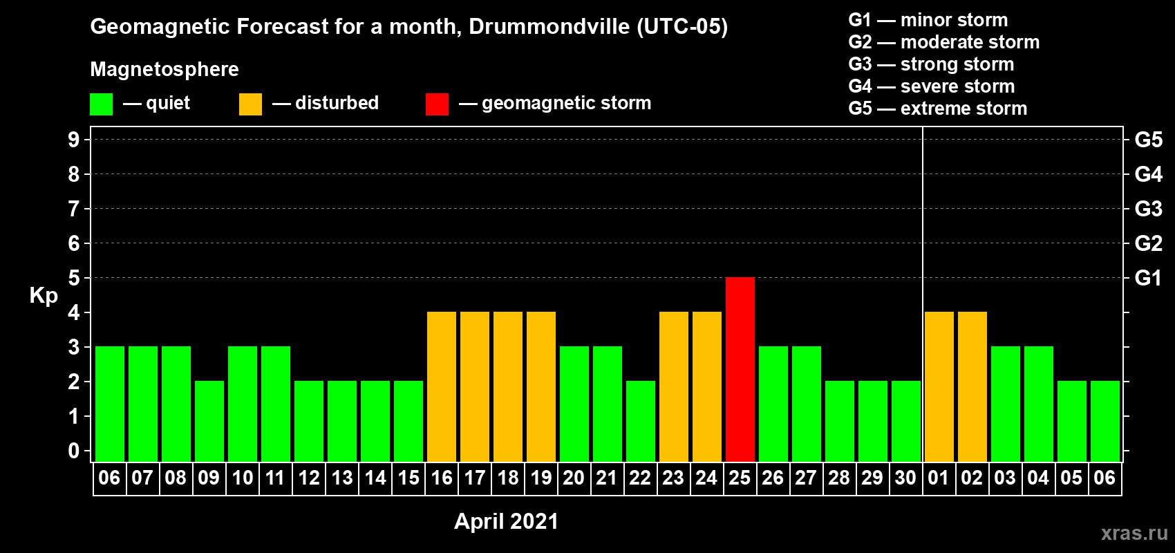 Forecast of the daily maximal value of geomagnetic index Kp for <b>1 month</b> (31 days) <b>from Apr 06, 2021 to May 06, 2021</b>