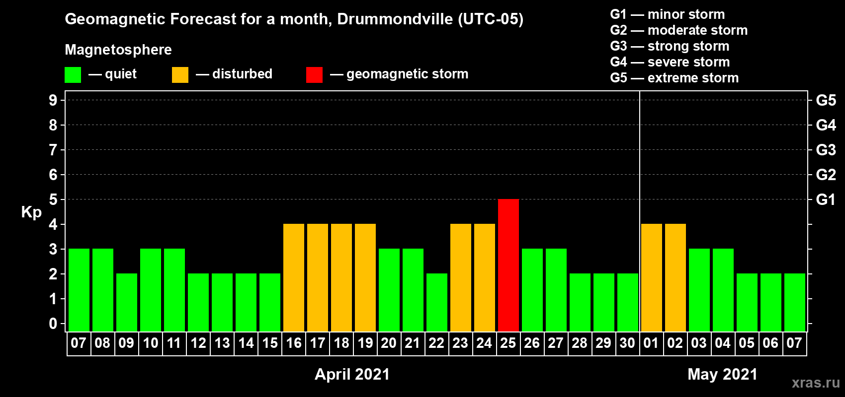 Forecast of the daily maximal value of geomagnetic index Kp for <b>1 month</b> (31 days) <b>from Apr 07, 2021 to May 07, 2021</b>