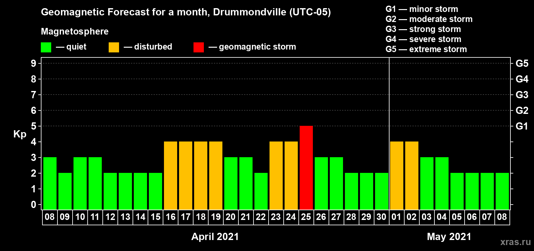 Forecast of the daily maximal value of geomagnetic index Kp for <b>1 month</b> (31 days) <b>from Apr 08, 2021 to May 08, 2021</b>
