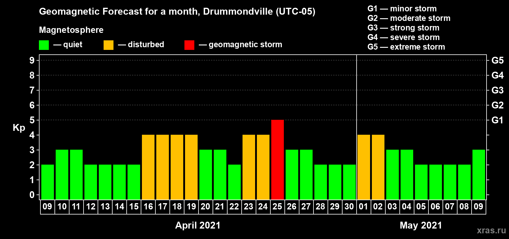 Forecast of the daily maximal value of geomagnetic index Kp for <b>1 month</b> (31 days) <b>from Apr 09, 2021 to May 09, 2021</b>