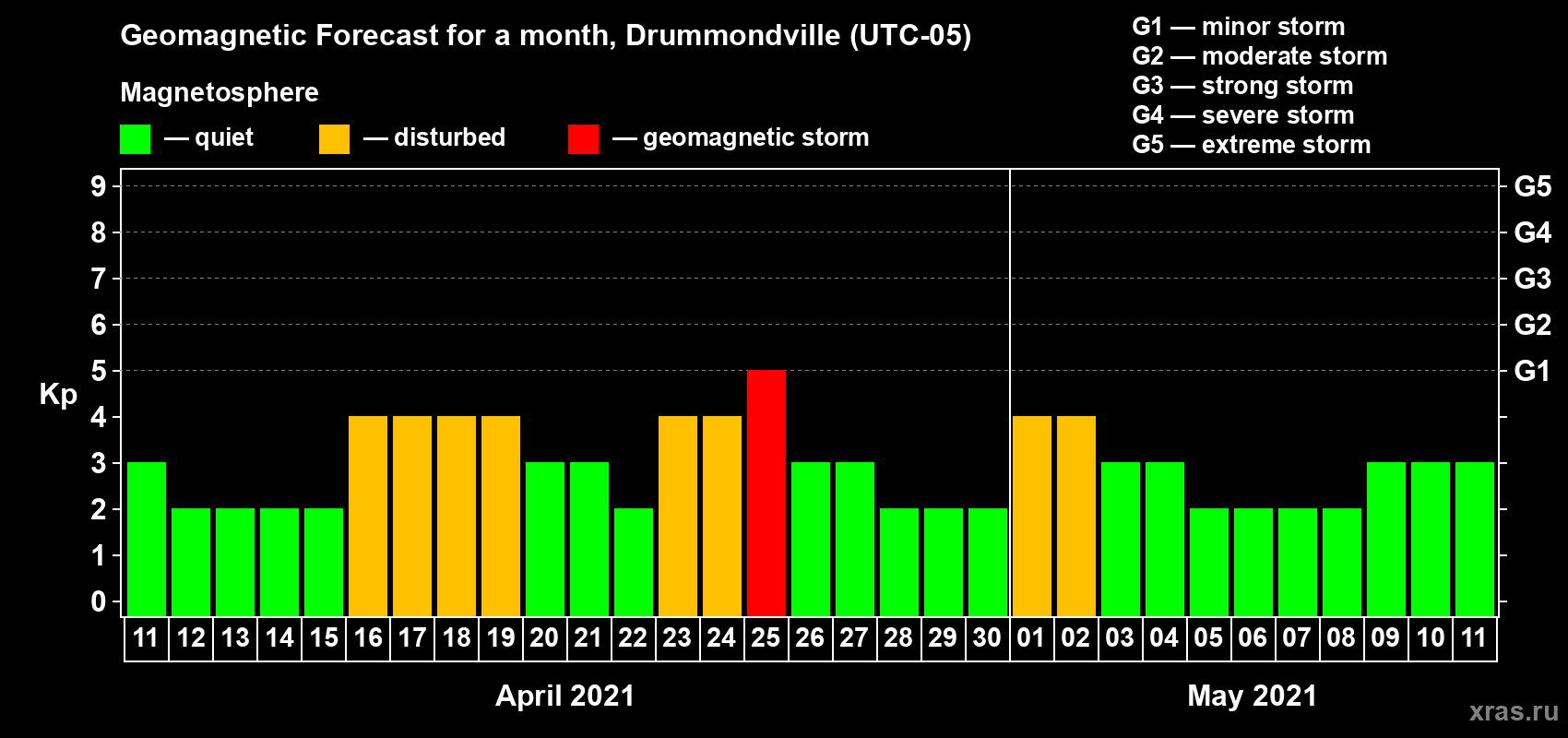 Forecast of the daily maximal value of geomagnetic index Kp for <b>1 month</b> (31 days) <b>from Apr 11, 2021 to May 11, 2021</b>