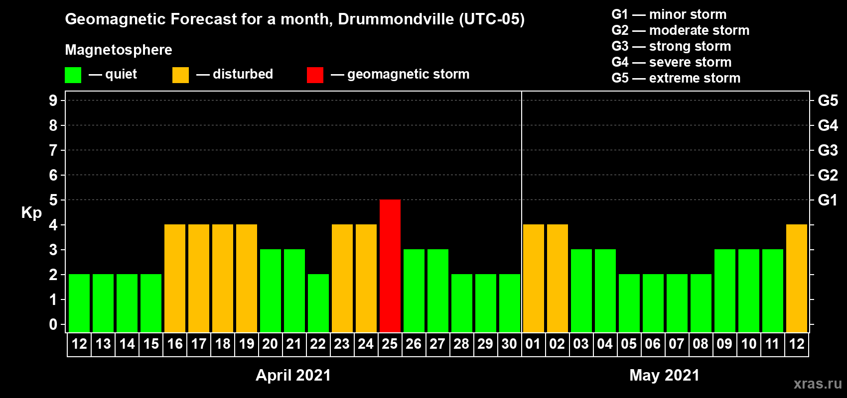 Forecast of the daily maximal value of geomagnetic index Kp for <b>1 month</b> (31 days) <b>from Apr 12, 2021 to May 12, 2021</b>