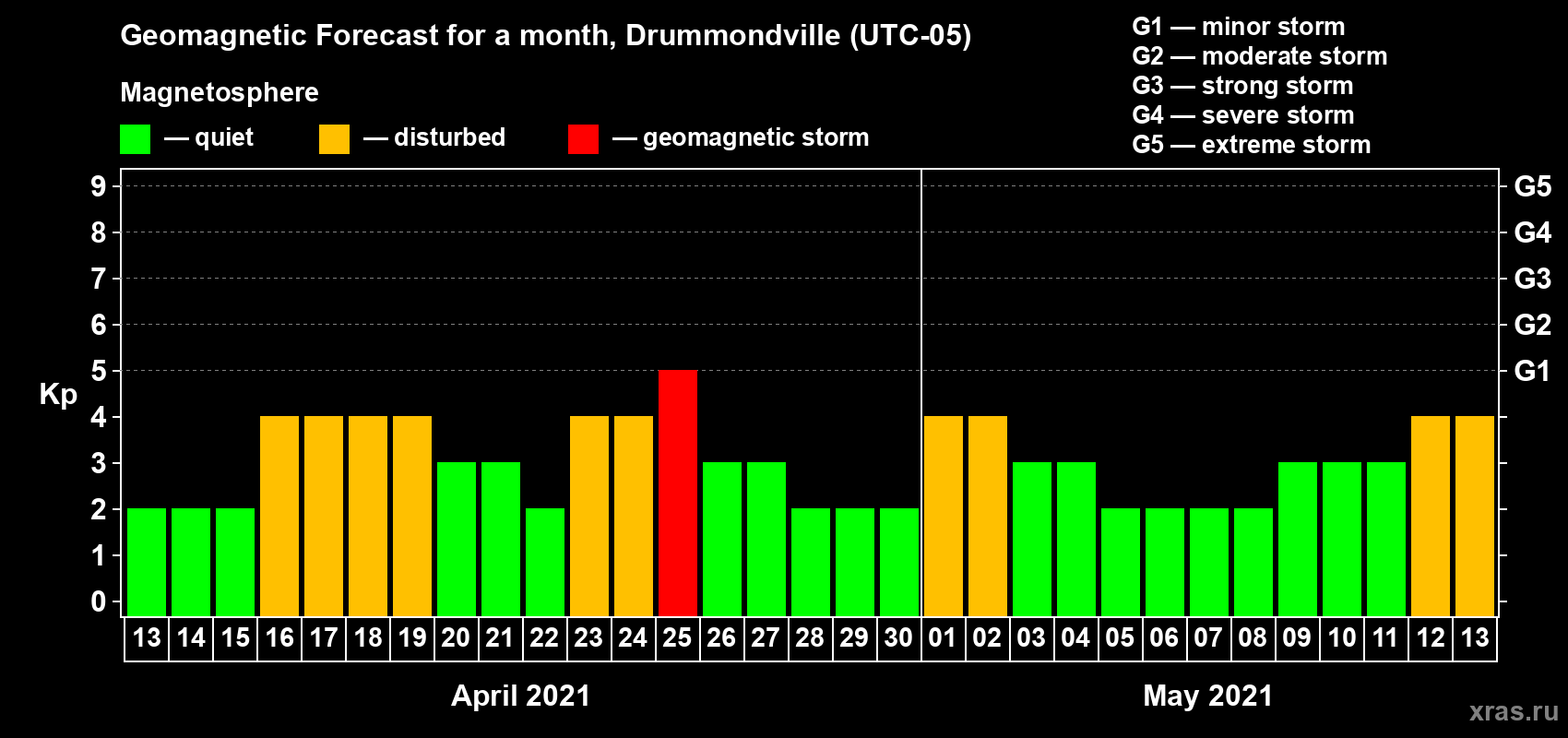 Forecast of the daily maximal value of geomagnetic index Kp for <b>1 month</b> (31 days) <b>from Apr 13, 2021 to May 13, 2021</b>