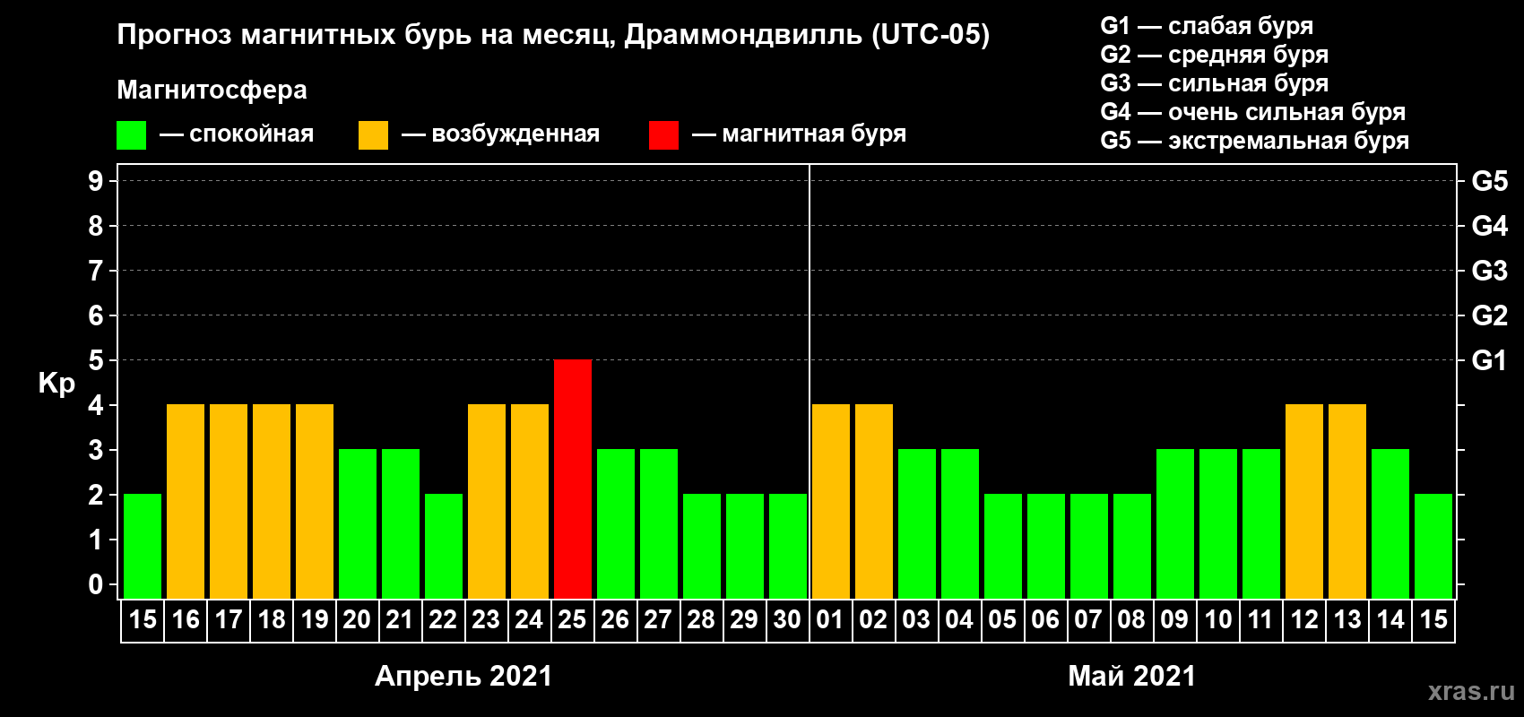 Прогноз максимального суточного геомагнитного индекса Kp на <b>1 месяц</b> (31 день) <b>с 15 апреля по 15 мая 2021 г</b>