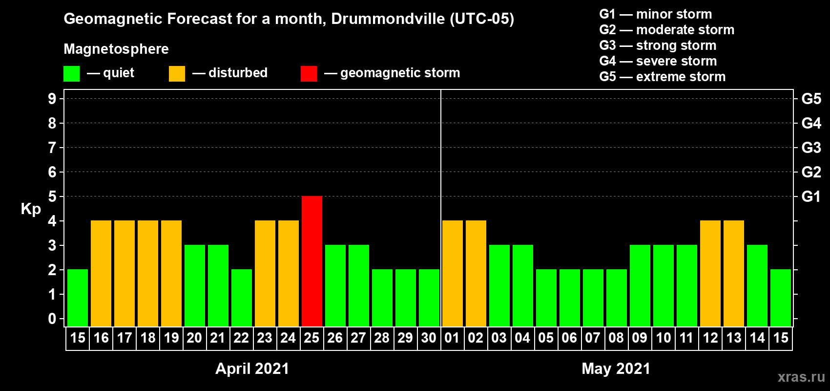 Forecast of the daily maximal value of geomagnetic index Kp for <b>1 month</b> (31 days) <b>from Apr 15, 2021 to May 15, 2021</b>