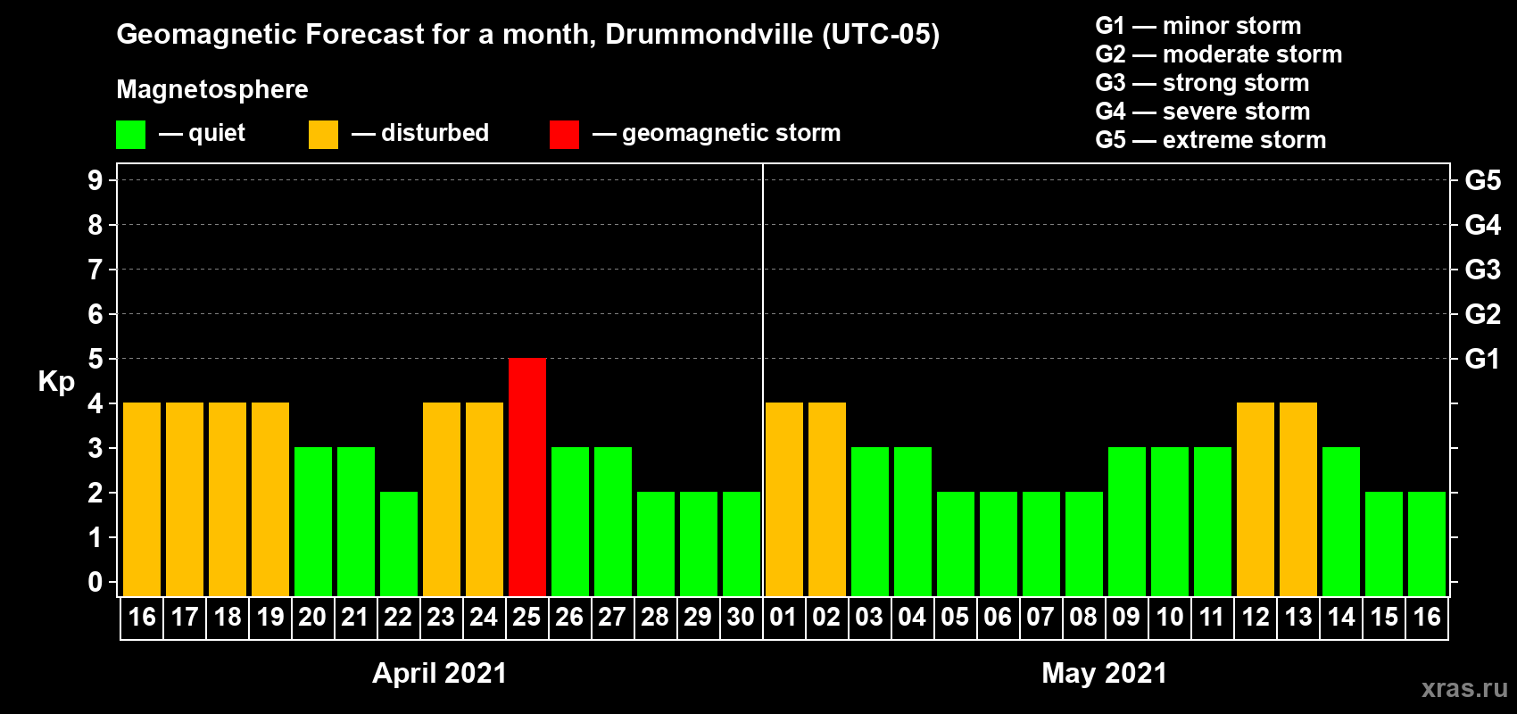 Forecast of the daily maximal value of geomagnetic index Kp for <b>1 month</b> (31 days) <b>from Apr 16, 2021 to May 16, 2021</b>