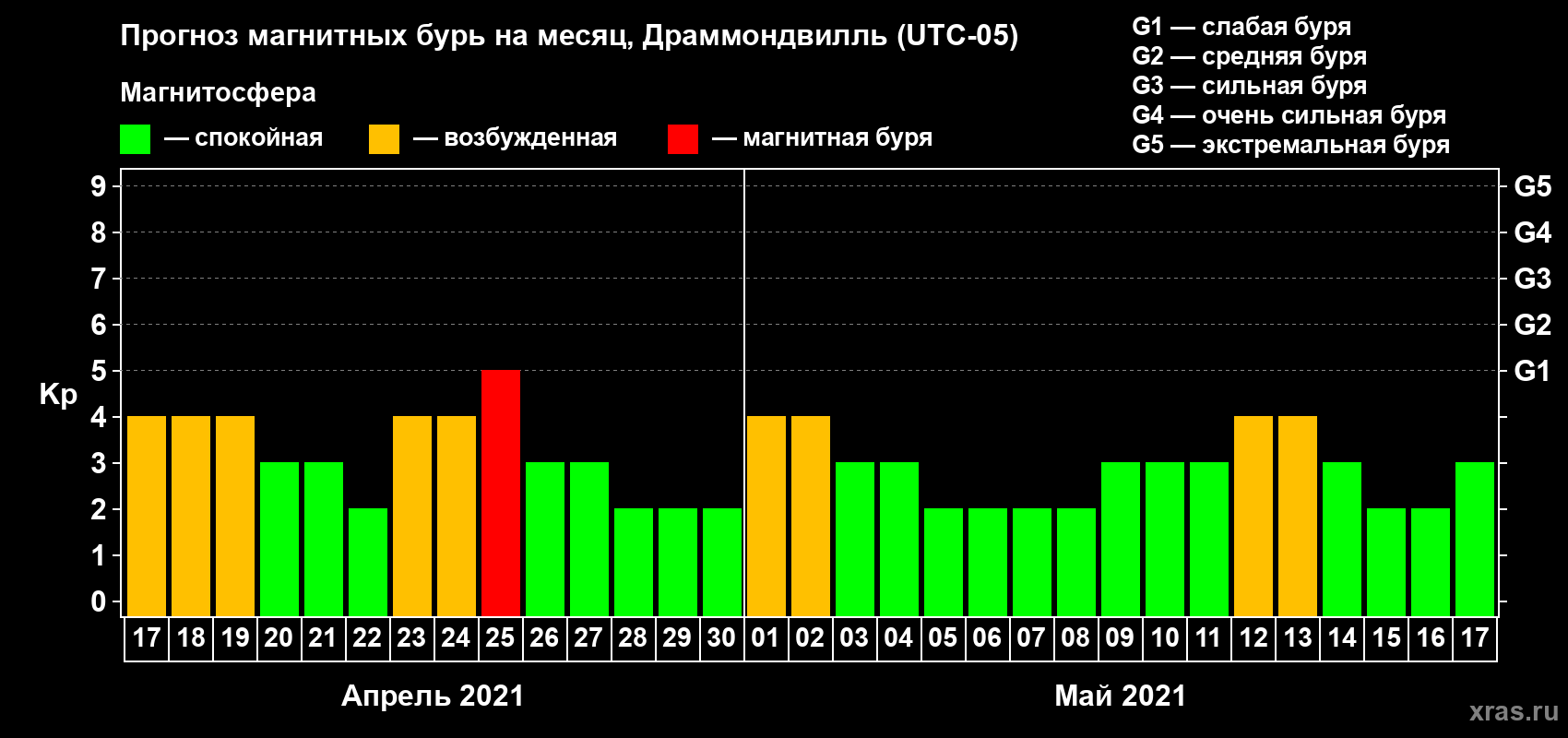 Прогноз максимального суточного геомагнитного индекса Kp на <b>1 месяц</b> (31 день) <b>с 17 апреля по 17 мая 2021 г</b>