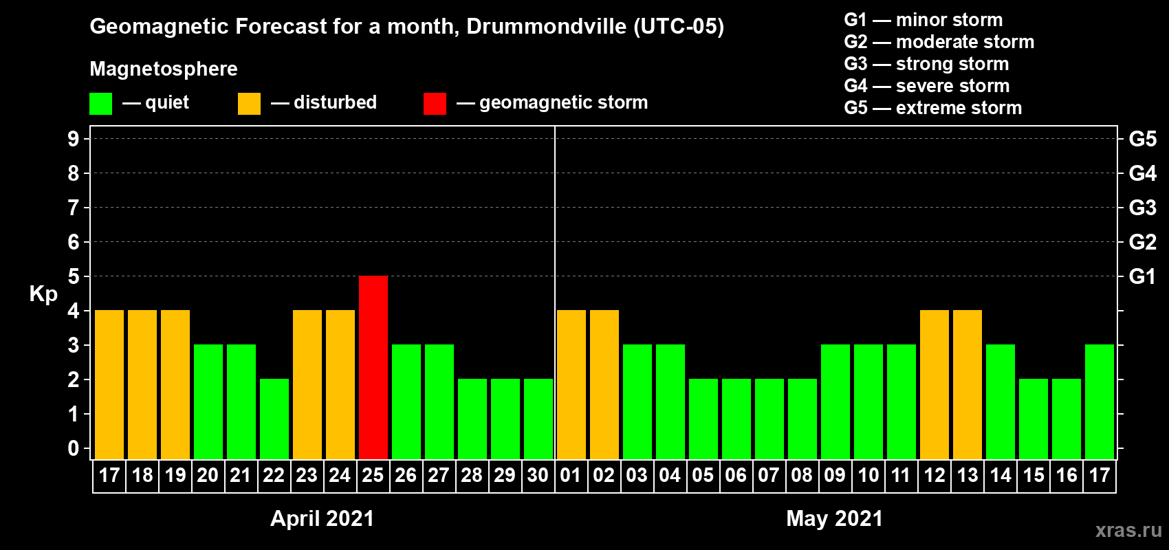 Forecast of the daily maximal value of geomagnetic index Kp for <b>1 month</b> (31 days) <b>from Apr 17, 2021 to May 17, 2021</b>