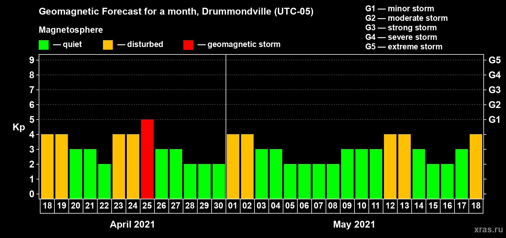 Forecast of the daily maximal value of geomagnetic index Kp for <b>1 month</b> (31 days) <b>from Apr 18, 2021 to May 18, 2021</b>