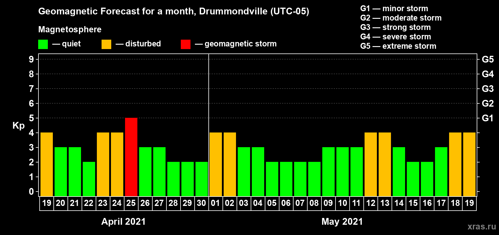 Forecast of the daily maximal value of geomagnetic index Kp for <b>1 month</b> (31 days) <b>from Apr 19, 2021 to May 19, 2021</b>