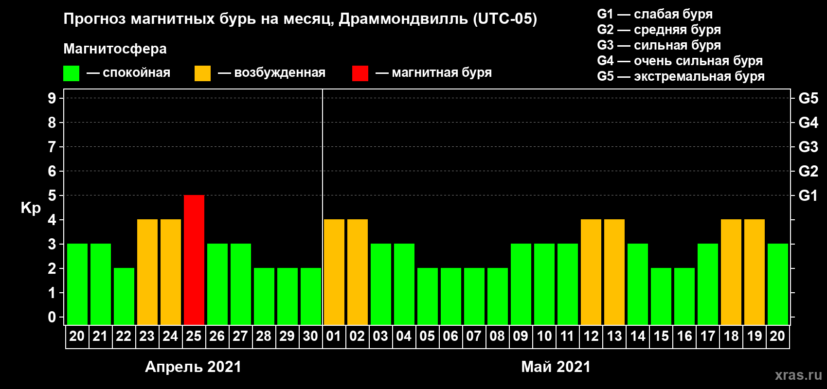 Прогноз максимального суточного геомагнитного индекса Kp на <b>1 месяц</b> (31 день) <b>с 20 апреля по 20 мая 2021 г</b>